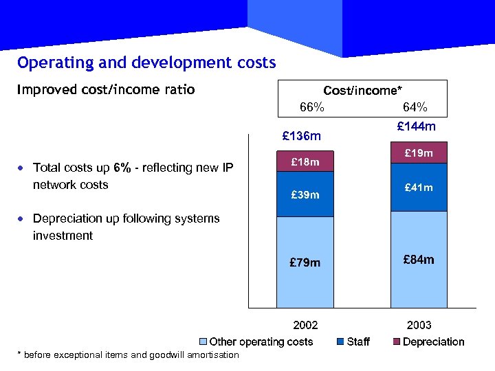 Operating and development costs Improved cost/income ratio Cost/income* 66% 64% £ 136 m ·