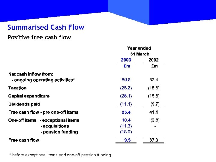 Summarised Cash Flow Positive free cash flow * before exceptional items and one-off pension