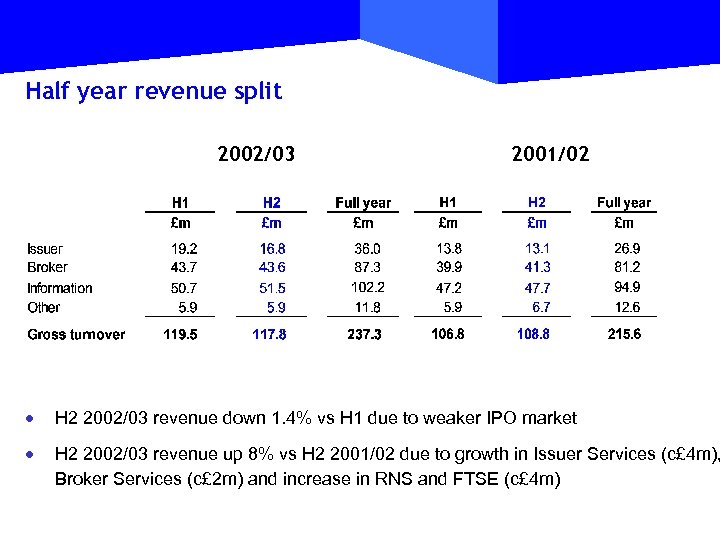 Half year revenue split 2002/03 2001/02 · H 2 2002/03 revenue down 1. 4%