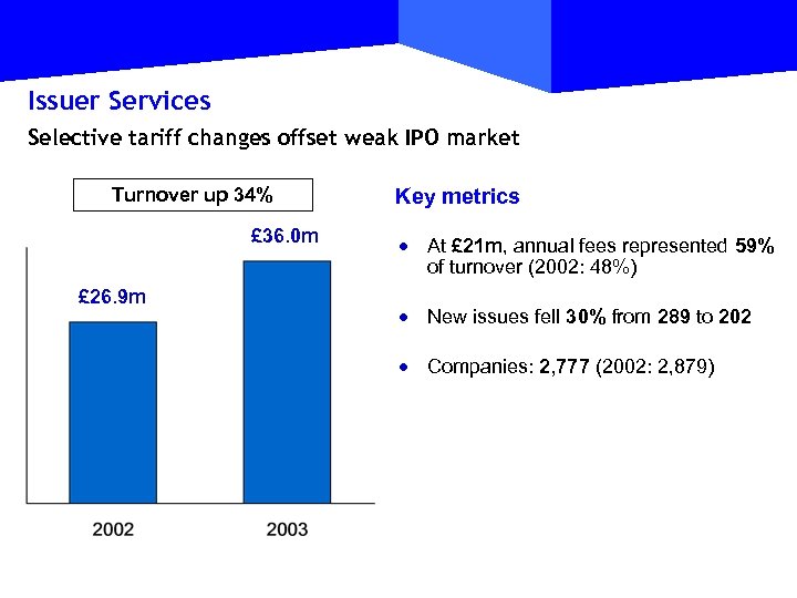 Issuer Services Selective tariff changes offset weak IPO market Turnover up 34% £ 36.