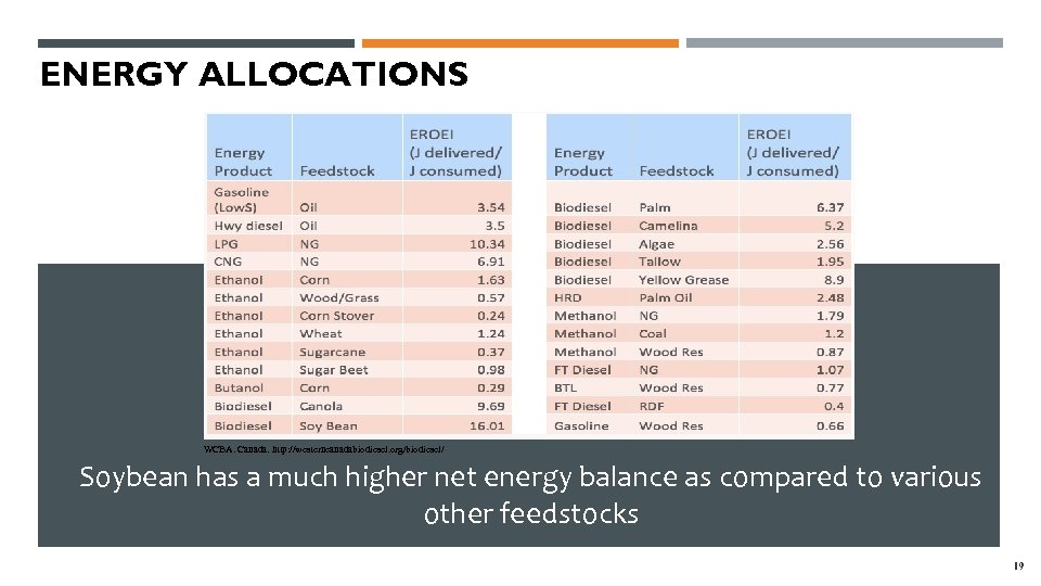 ENERGY ALLOCATIONS WCBA. Canada. http: //westerncanadabiodiesel. org/biodiesel/ Soybean has a much higher net energy