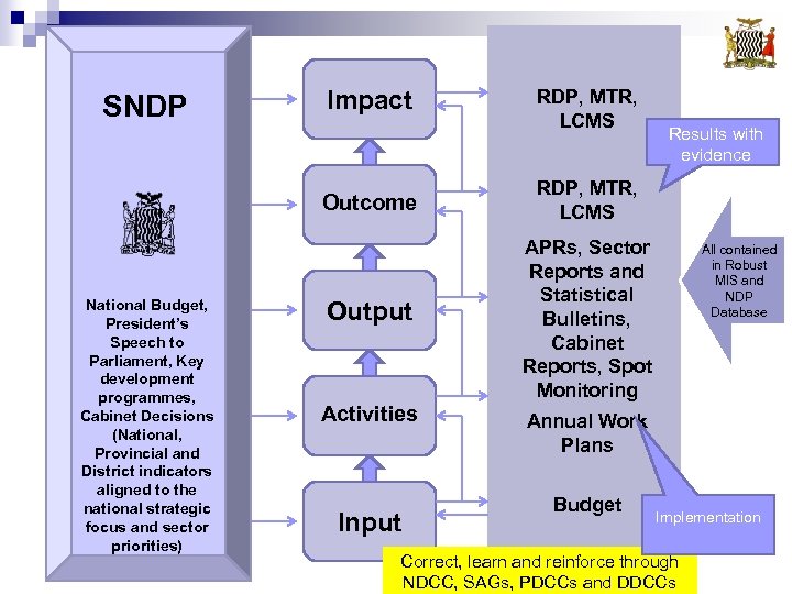 SNDP Impact RDP, MTR, LCMS Outcome National Budget, President’s Speech to Parliament, Key development