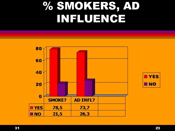 % SMOKERS, AD INFLUENCE 31 23 