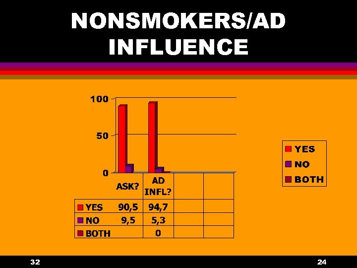 NONSMOKERS/AD INFLUENCE 32 24 