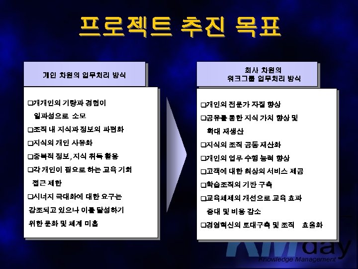 프로젝트 추진 목표 개인 차원의 업무처리 방식 q개개인의 기량과 경험이 일과성으로 소모 q조직 내