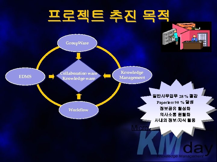 프로젝트 추진 목적 Group. Ware EDMS Collaboration ware Knowledge Management 일반사무업무 28 % 절감