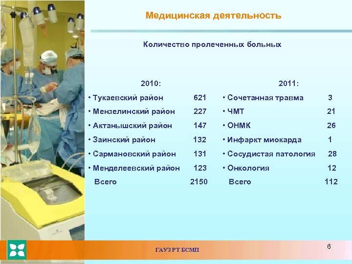 Медицинская деятельность Количество пролеченных больных 2010: 2011: • Тукаевский район 621 • Сочетанная травма