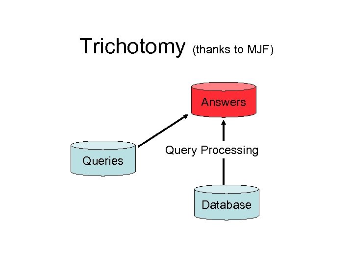Trichotomy (thanks to MJF) Answers Queries Query Processing Database 