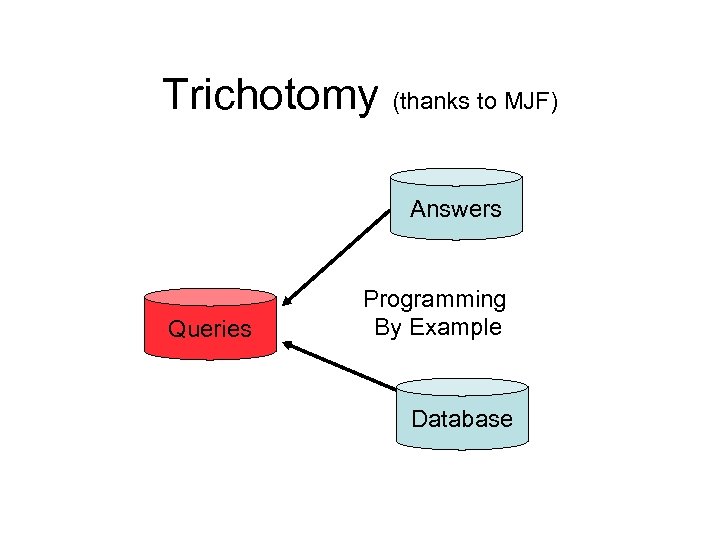 Trichotomy (thanks to MJF) Answers Queries Programming By Example Database 