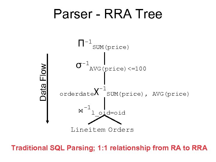 Parser - RRA Tree Data Flow П-1 SUM(price) σ-1 AVG(price)<=100 χ-1 SUM(price), orderdate -1