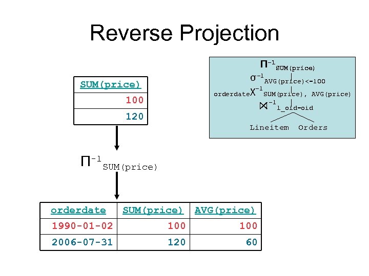 Reverse Projection П-1 SUM(price) σ-1 AVG(price)<=100 -1 orderdateχ SUM(price), AVG(price) SUM(price) 100 -1 l_oid=oid
