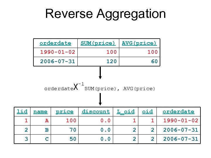 Reverse Aggregation orderdate SUM(price) AVG(price) 1990 -01 -02 100 2006 -07 -31 120 60