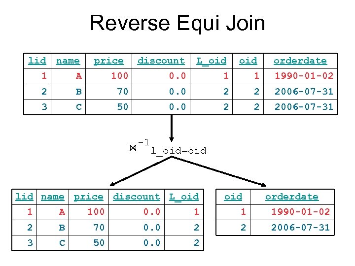 Reverse Equi Join lid name 1 A 2 3 price discount L_oid 100 0.