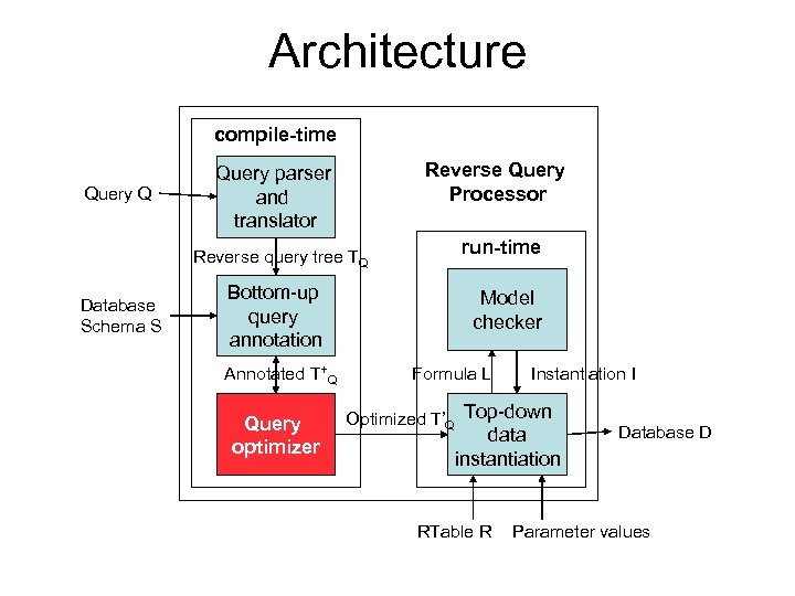 Architecture compile-time Query Q Reverse Query Processor Query parser and translator Reverse query tree