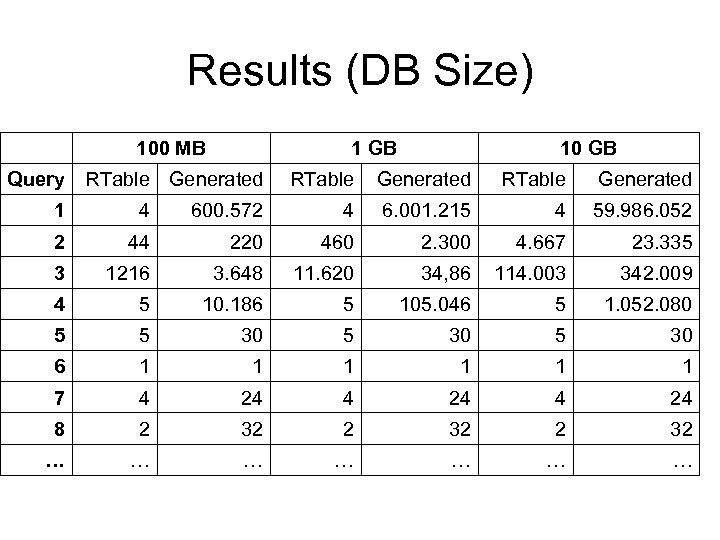 Results (DB Size) 100 MB Query 1 GB RTable Generated 10 GB RTable Generated