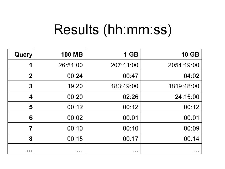 Results (hh: mm: ss) Query 100 MB 1 GB 10 GB 1 26: 51: