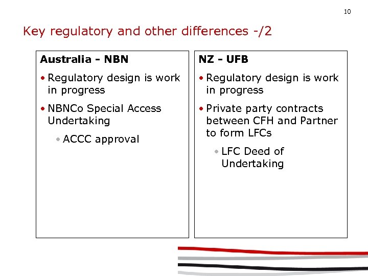 10 Key regulatory and other differences -/2 Australia - NBN NZ - UFB •