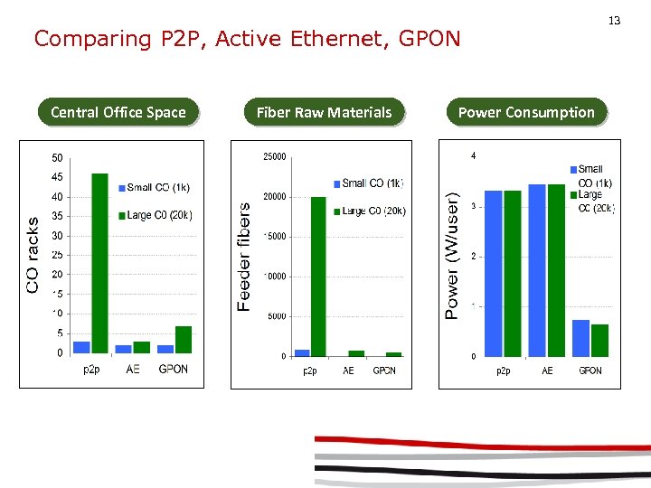 Comparing P 2 P, Active Ethernet, GPON Central Office Space Fiber Raw Materials Power