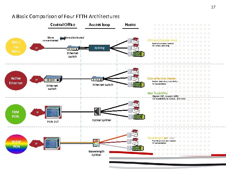 17 A Basic Comparison of Four FTTH Architectures Central Office More concentrated Point -to.