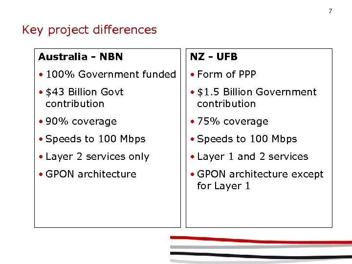 7 Key project differences Australia - NBN NZ - UFB • 100% Government funded