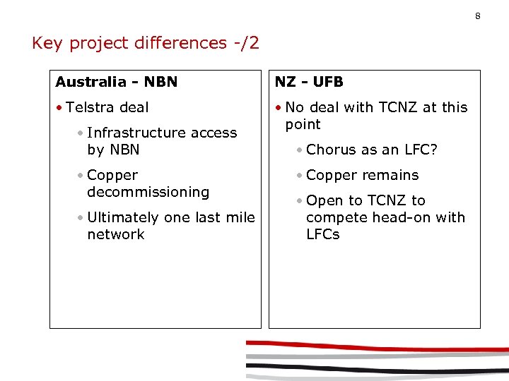 8 Key project differences -/2 Australia - NBN NZ - UFB • Telstra deal