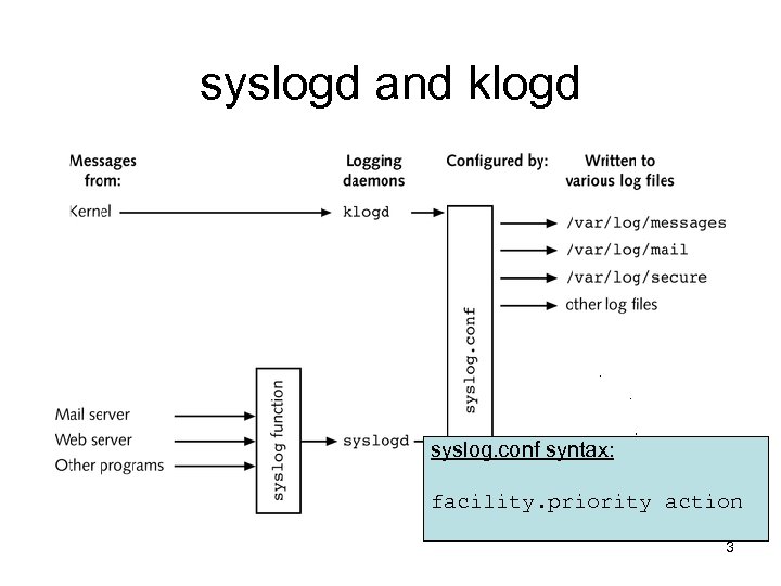 syslogd and klogd syslog. conf syntax: facility. priority action 3 