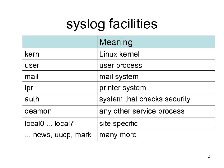 syslog facilities Meaning kern user mail lpr auth Linux kernel user process mail system