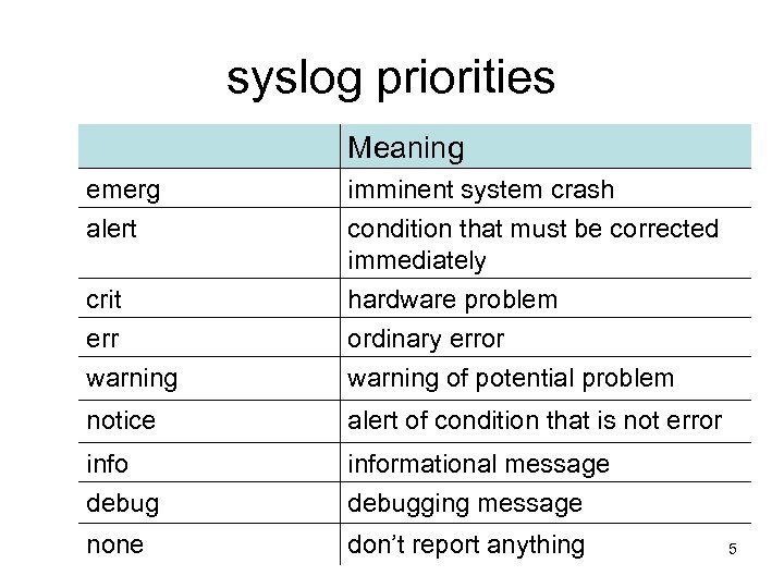 syslog priorities Meaning emerg alert imminent system crash condition that must be corrected immediately