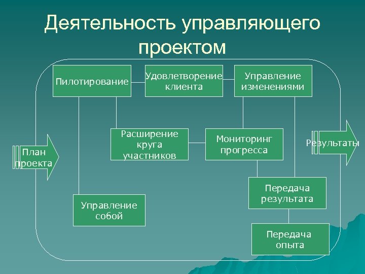 Кто руководит. Управление проектом передача. Проект и передача в процесс. Планирование отслеживание прогресса. Что руководит деятельностью человека.