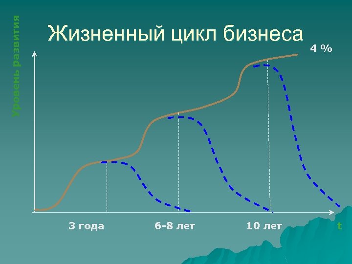 Цикл п. Жизненный цикл. Цикличность бизнеса. Этапы бизнес цикла. Жизненный цикл бизнеса.