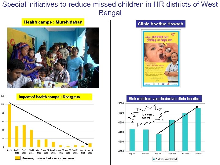 Special initiatives to reduce missed children in HR districts of West Bengal Health camps
