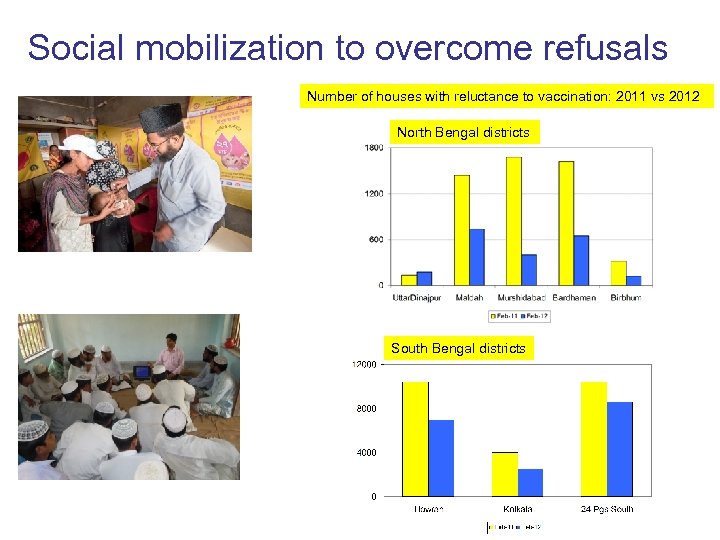 Social mobilization to overcome refusals Number of houses with reluctance to vaccination: 2011 vs