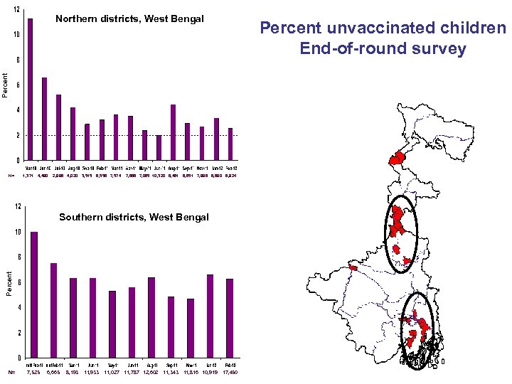 Percent Northern districts, West Bengal N= 1, 371 4, 490 2, 996 4, 020