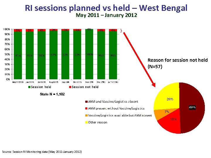 RI sessions planned vs held – West Bengal May 2011 – January 2012 Reason