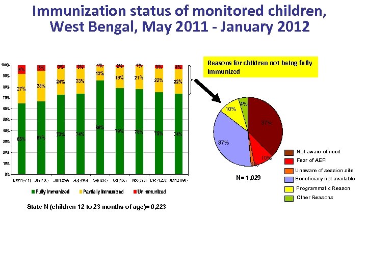 Immunization status of monitored children, West Bengal, May 2011 - January 2012 Reasons for