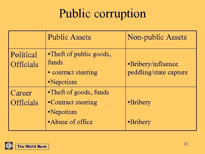 Public corruption Public Assets Political Officials Career Officials The World Bank • Theft of
