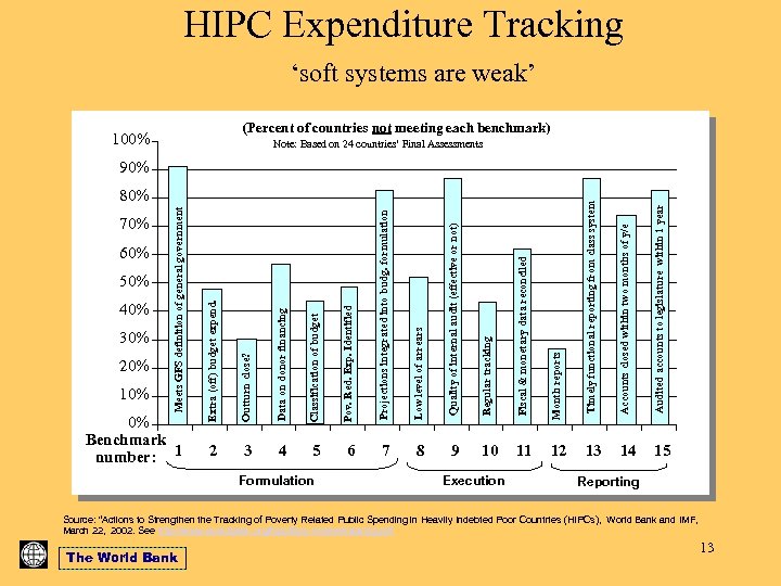 HIPC Expenditure Tracking ‘soft systems are weak’ (Percent of countries not meeting each benchmark)