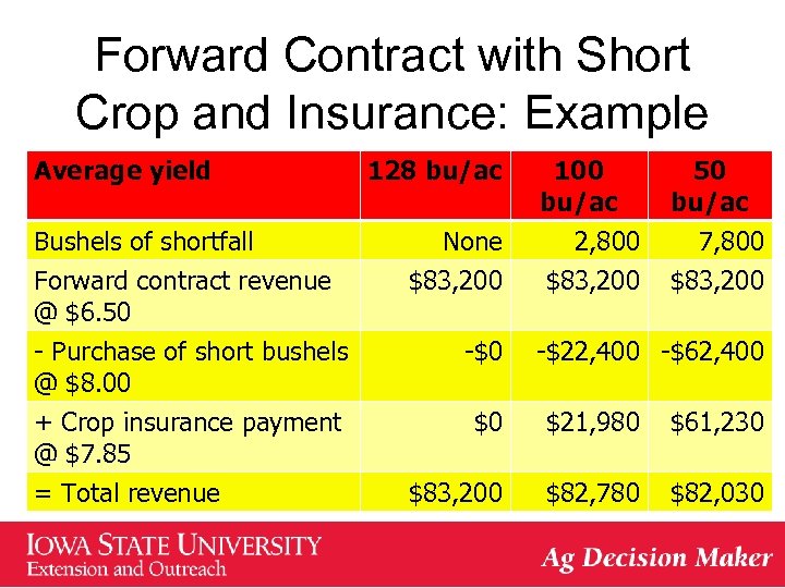 Forward Contract with Short Crop and Insurance: Example Average yield Bushels of shortfall Forward