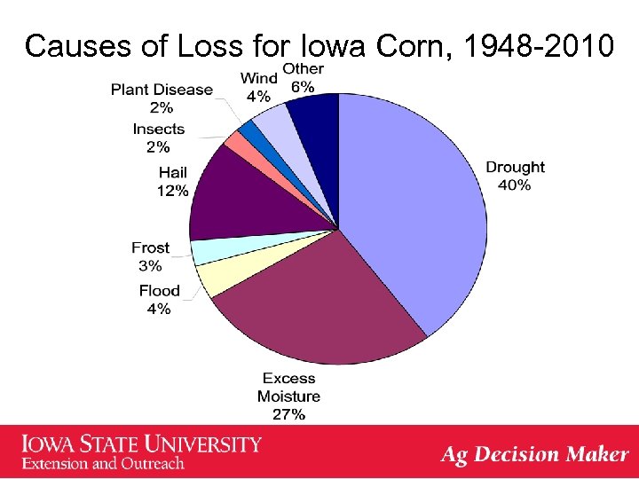 Causes of Loss for Iowa Corn, 1948 -2010 