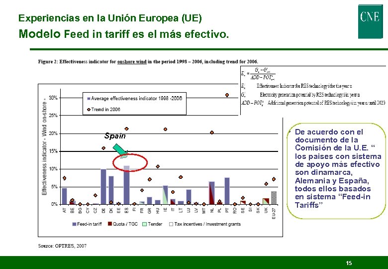 Experiencias en la Unión Europea (UE) Modelo Feed in tariff es el más efectivo.