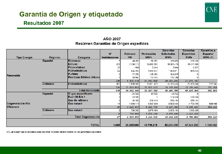 Garantia de Origen y etiquetado Resultados 2007 40 