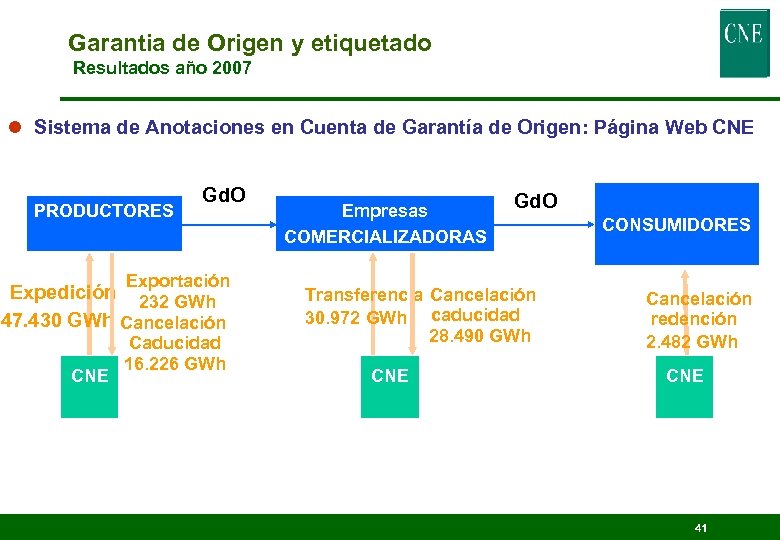 Garantia de Origen y etiquetado Resultados año 2007 l Sistema de Anotaciones en Cuenta