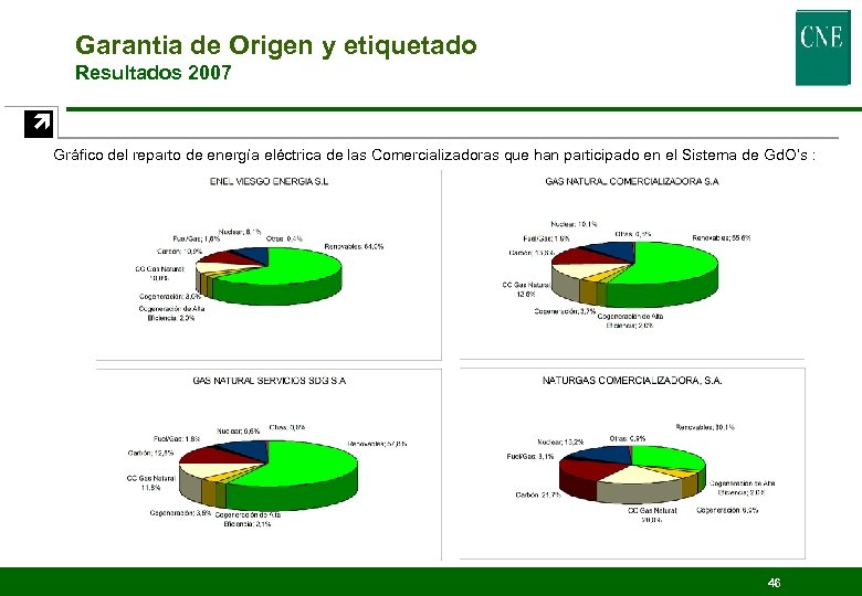 Garantia de Origen y etiquetado Resultados 2007 ç Gráfico del reparto de energía eléctrica