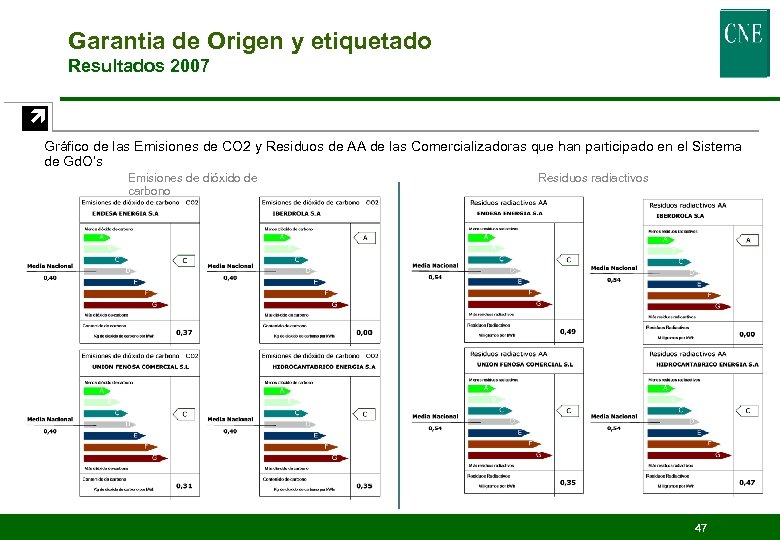 Garantia de Origen y etiquetado Resultados 2007 ç Gráfico de las Emisiones de CO