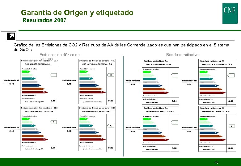 Garantia de Origen y etiquetado Resultados 2007 ç Gráfico de las Emisiones de CO