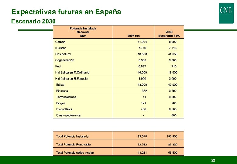 Expectativas futuras en España Escenario 2030 52 
