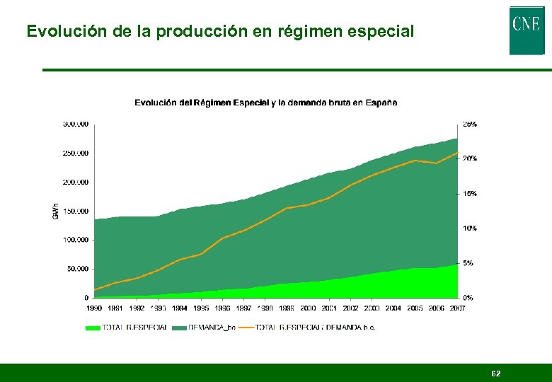 Evolución de la producción en régimen especial 62 