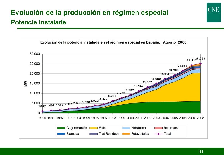 Evolución de la producción en régimen especial Potencia instalada 63 