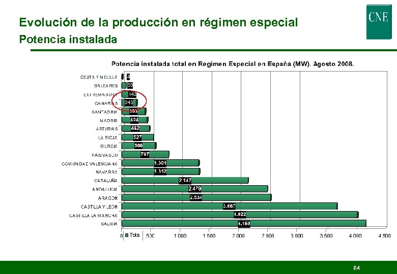Evolución de la producción en régimen especial Potencia instalada 64 