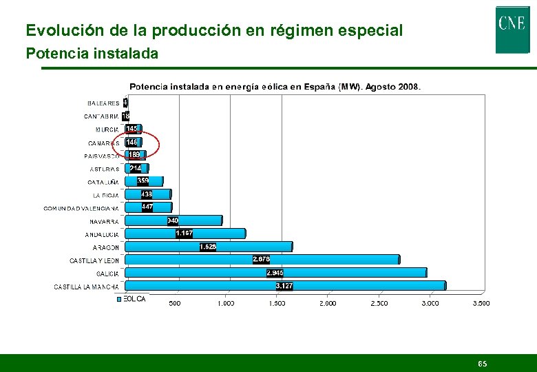 Evolución de la producción en régimen especial Potencia instalada 65 